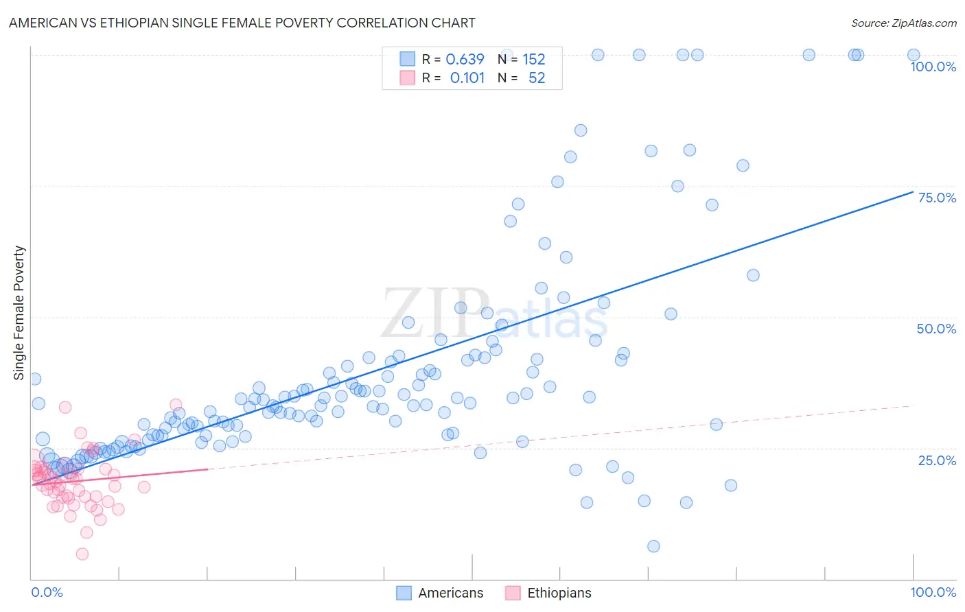 American vs Ethiopian Single Female Poverty