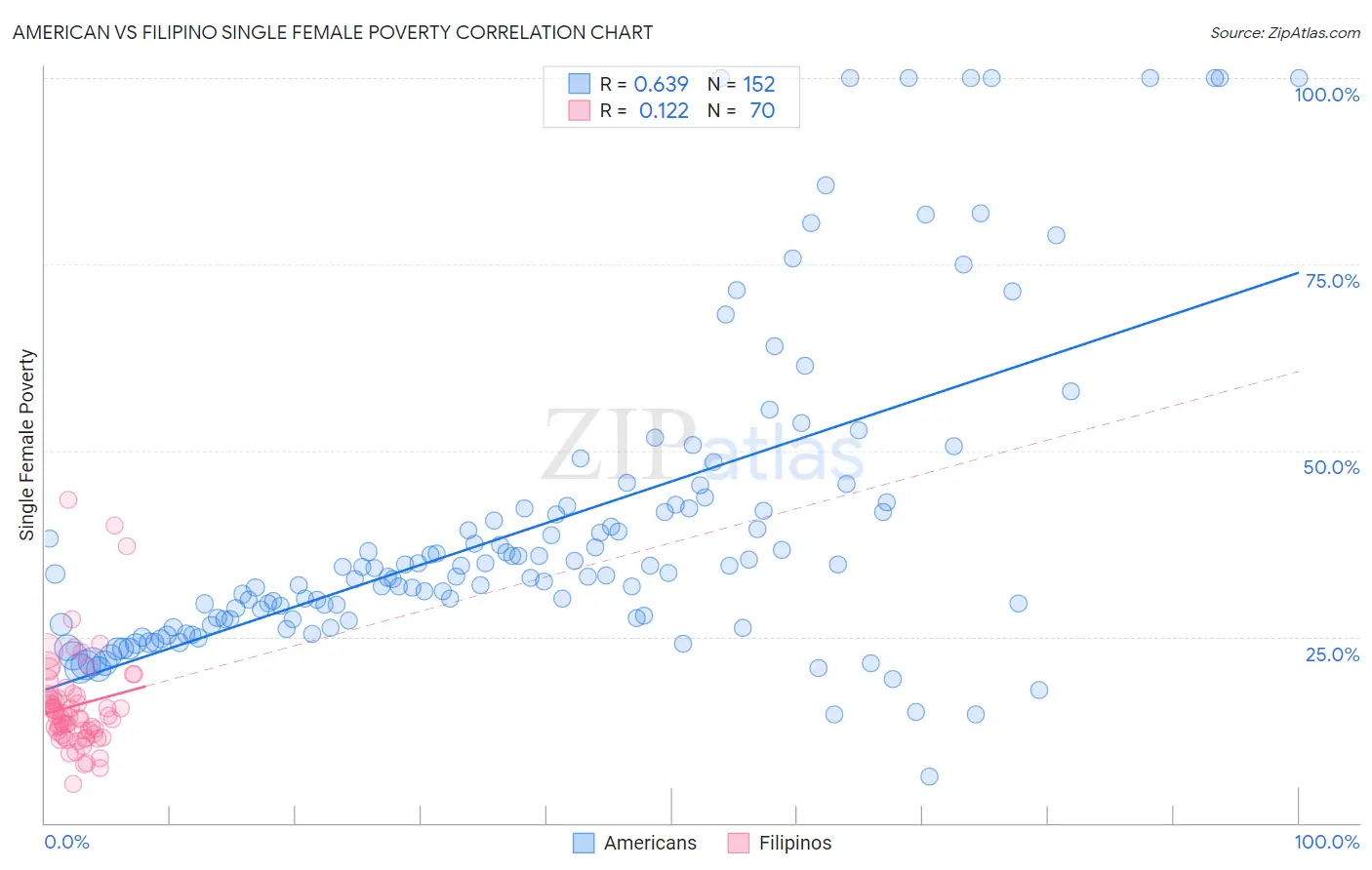 American vs Filipino Single Female Poverty