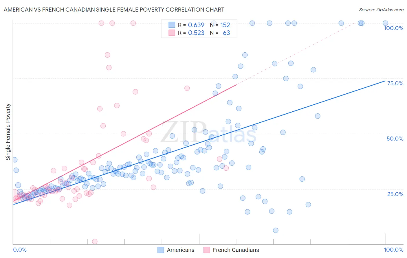 American vs French Canadian Single Female Poverty