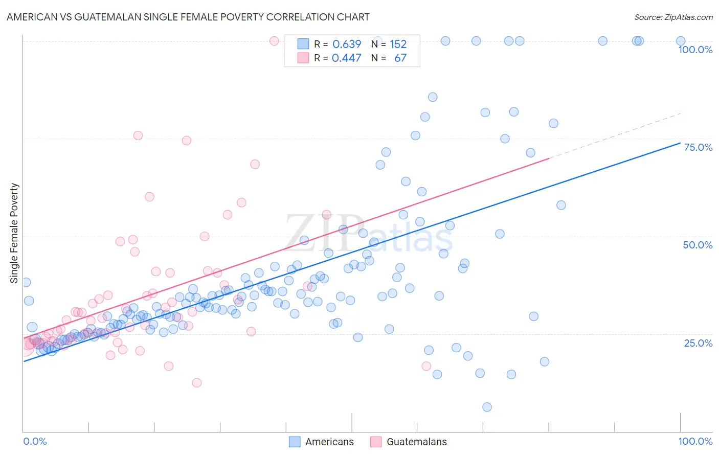 American vs Guatemalan Single Female Poverty