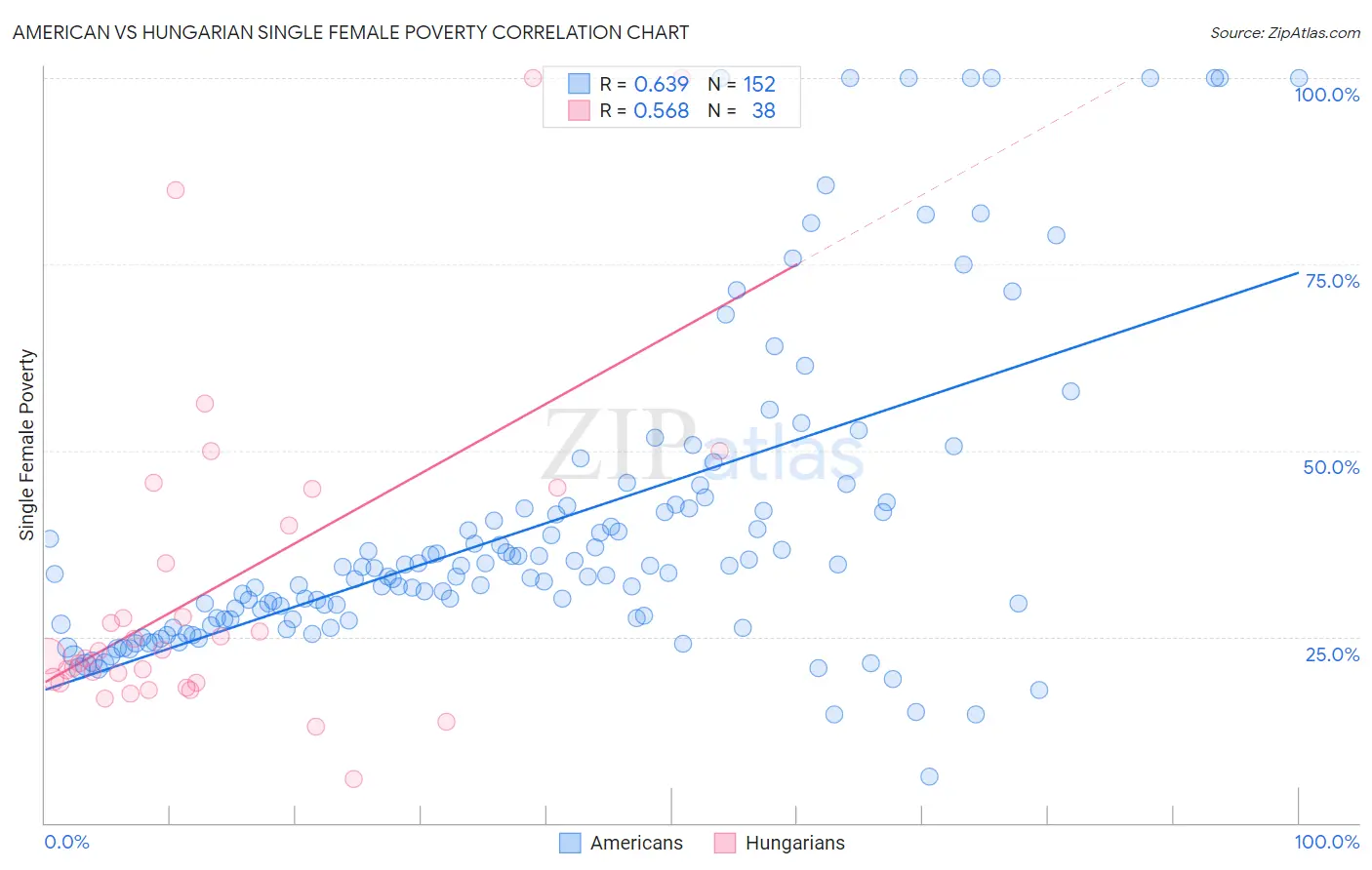 American vs Hungarian Single Female Poverty