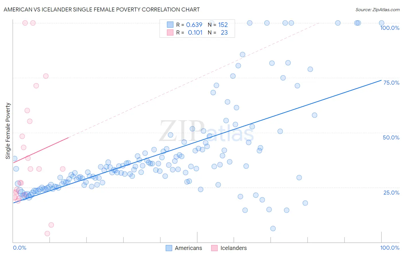 American vs Icelander Single Female Poverty