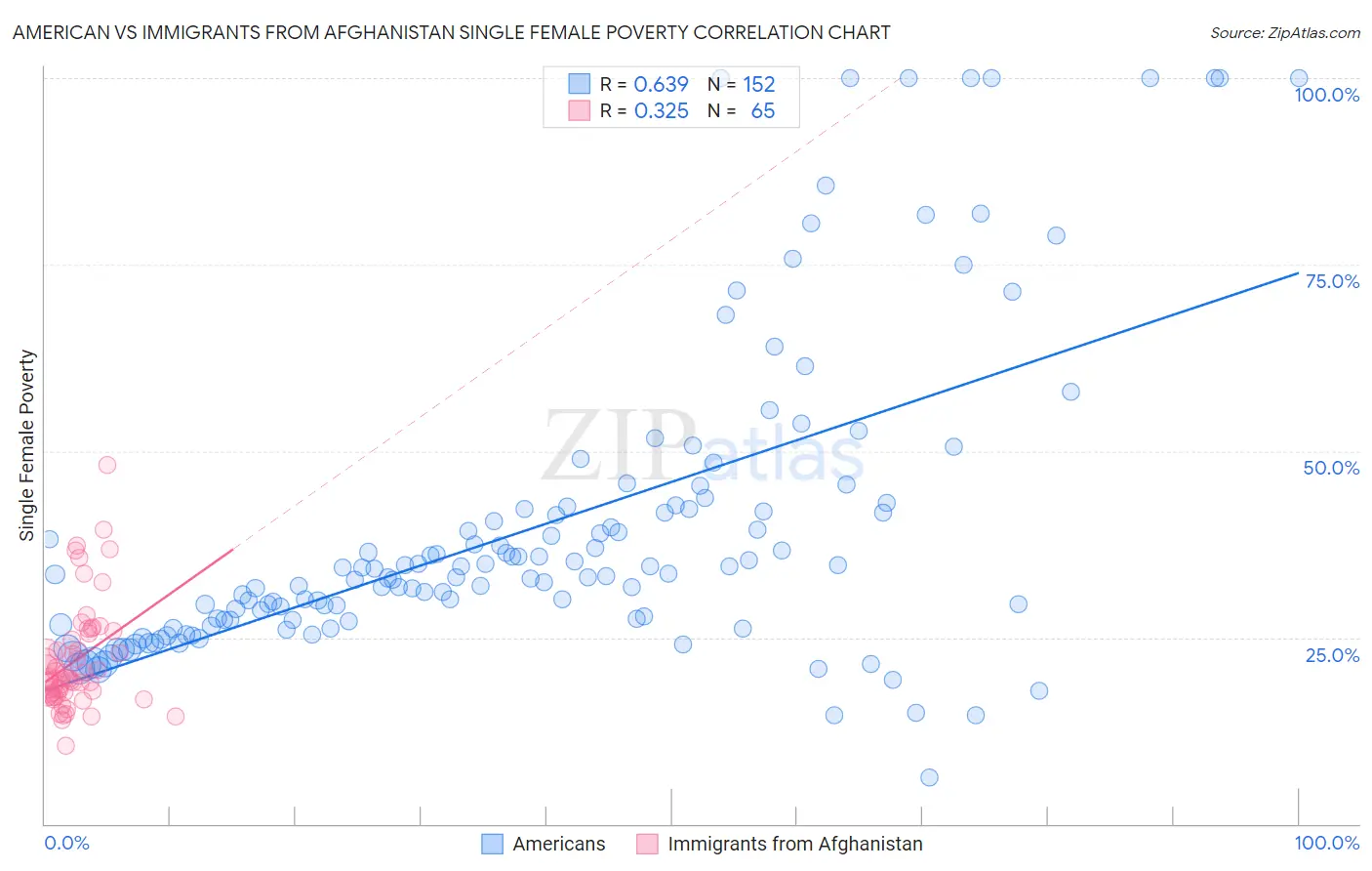 American vs Immigrants from Afghanistan Single Female Poverty