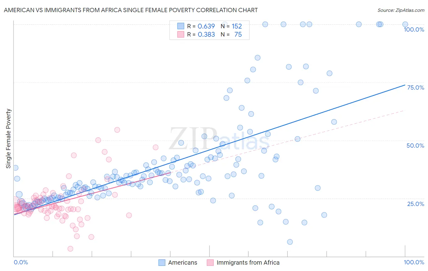 American vs Immigrants from Africa Single Female Poverty