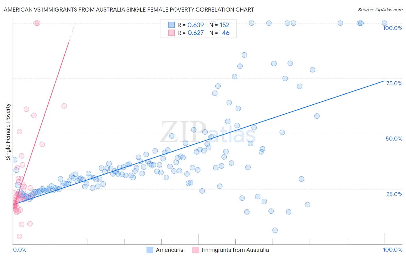 American vs Immigrants from Australia Single Female Poverty