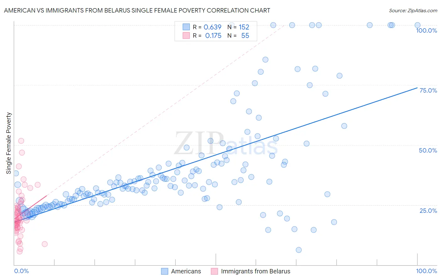 American vs Immigrants from Belarus Single Female Poverty