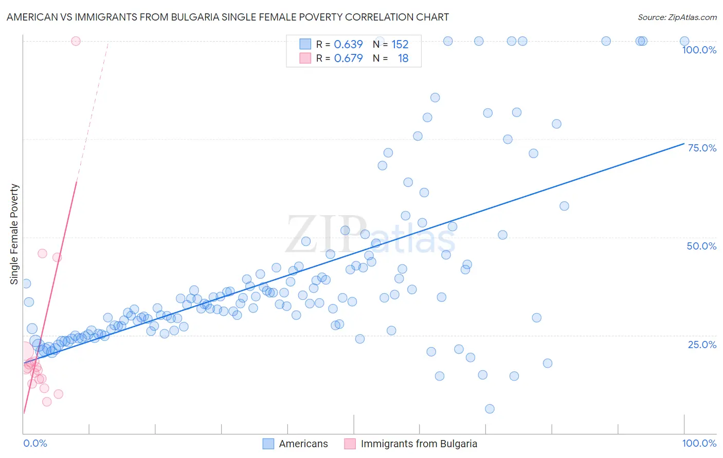 American vs Immigrants from Bulgaria Single Female Poverty