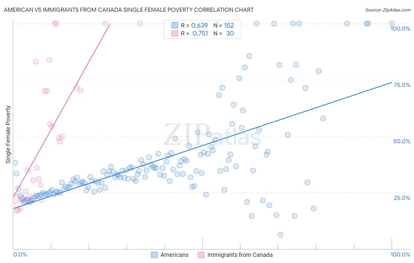 American vs Immigrants from Canada Single Female Poverty
