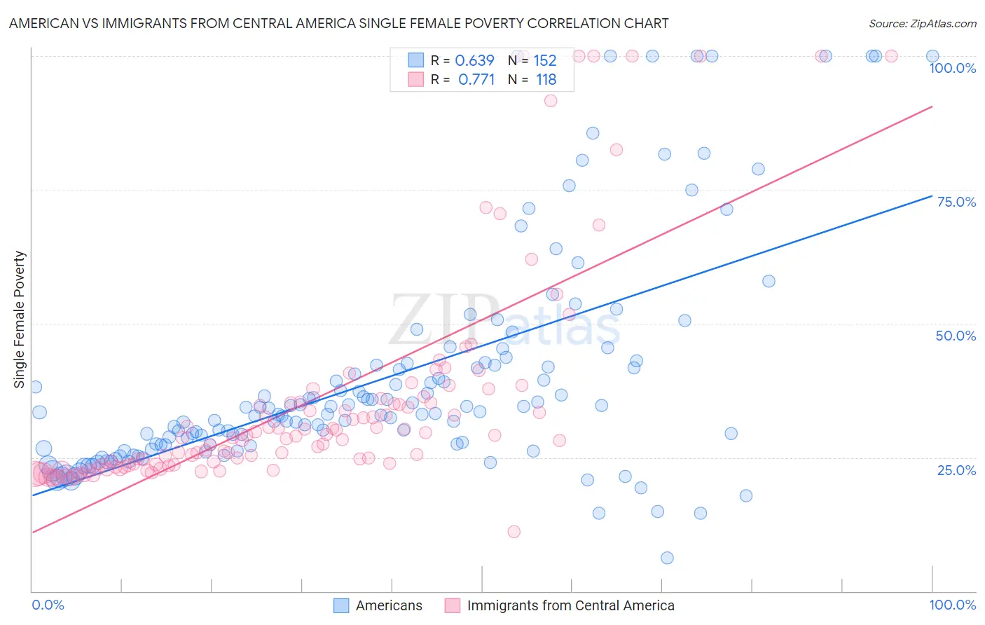 American vs Immigrants from Central America Single Female Poverty