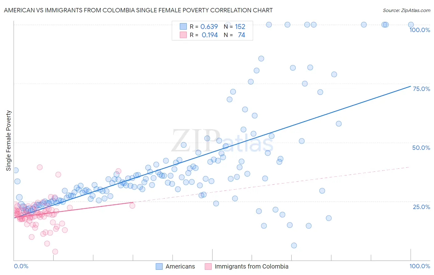 American vs Immigrants from Colombia Single Female Poverty