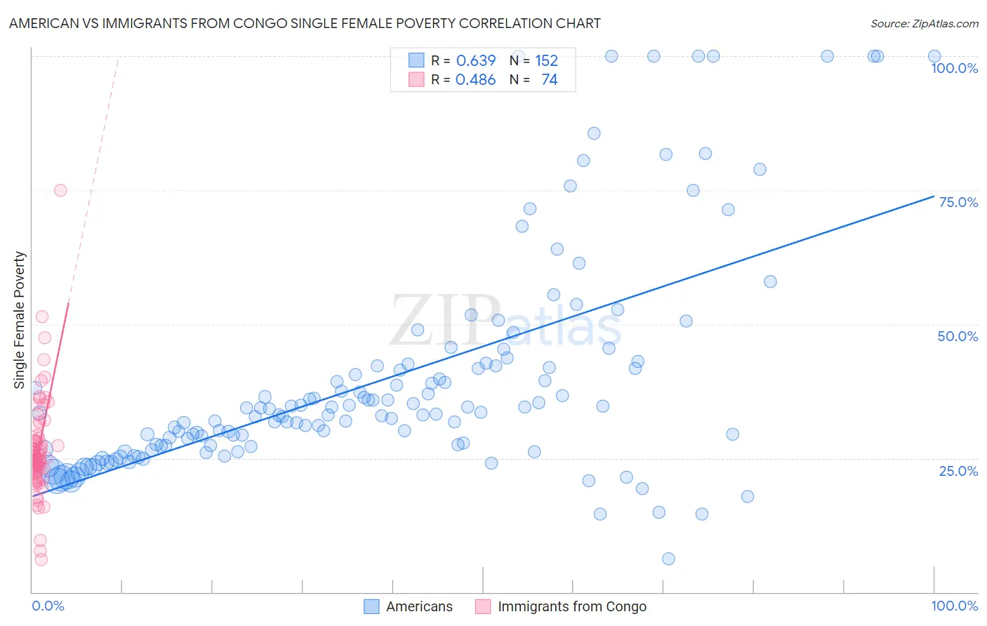 American vs Immigrants from Congo Single Female Poverty
