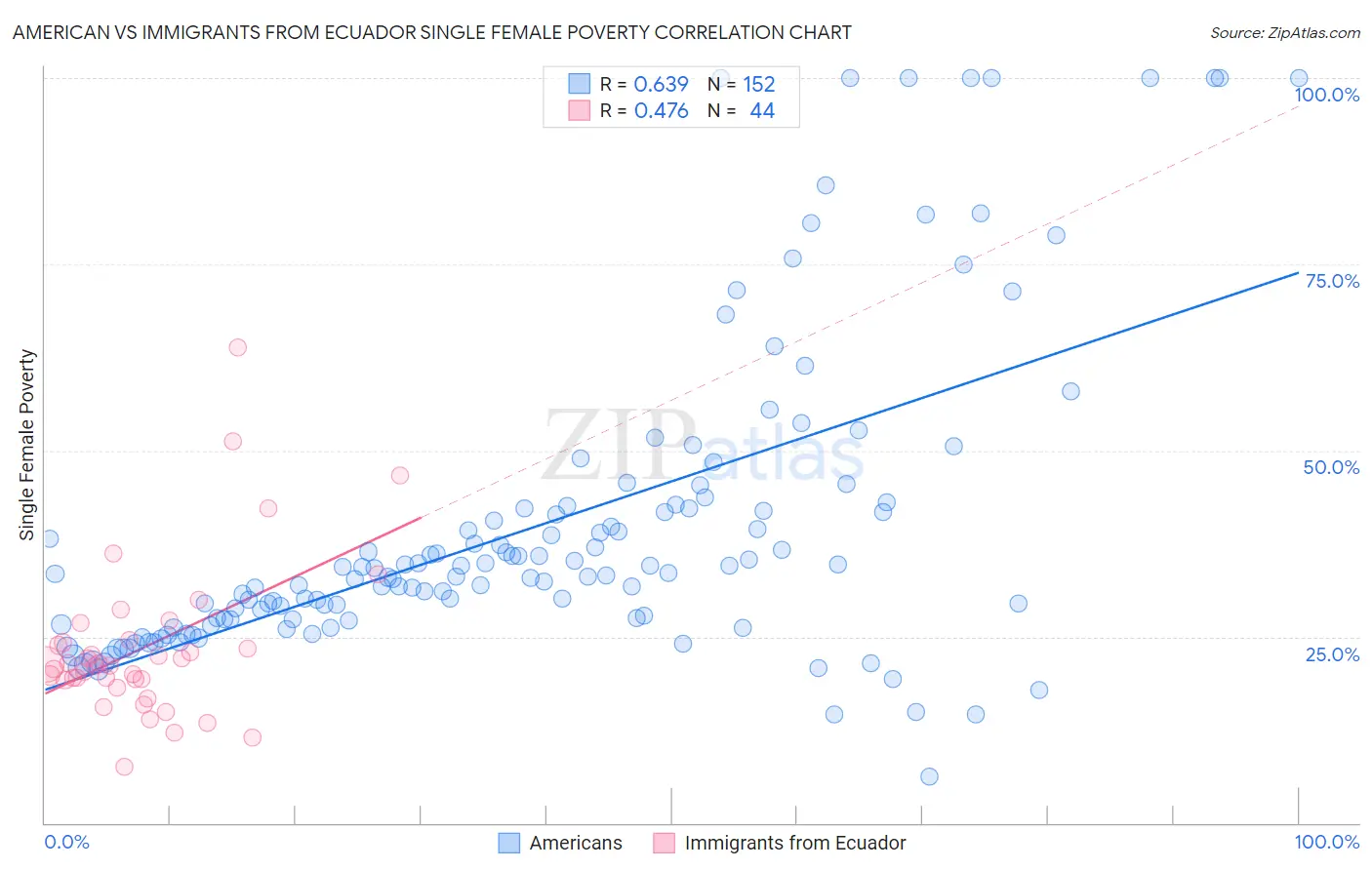 American vs Immigrants from Ecuador Single Female Poverty