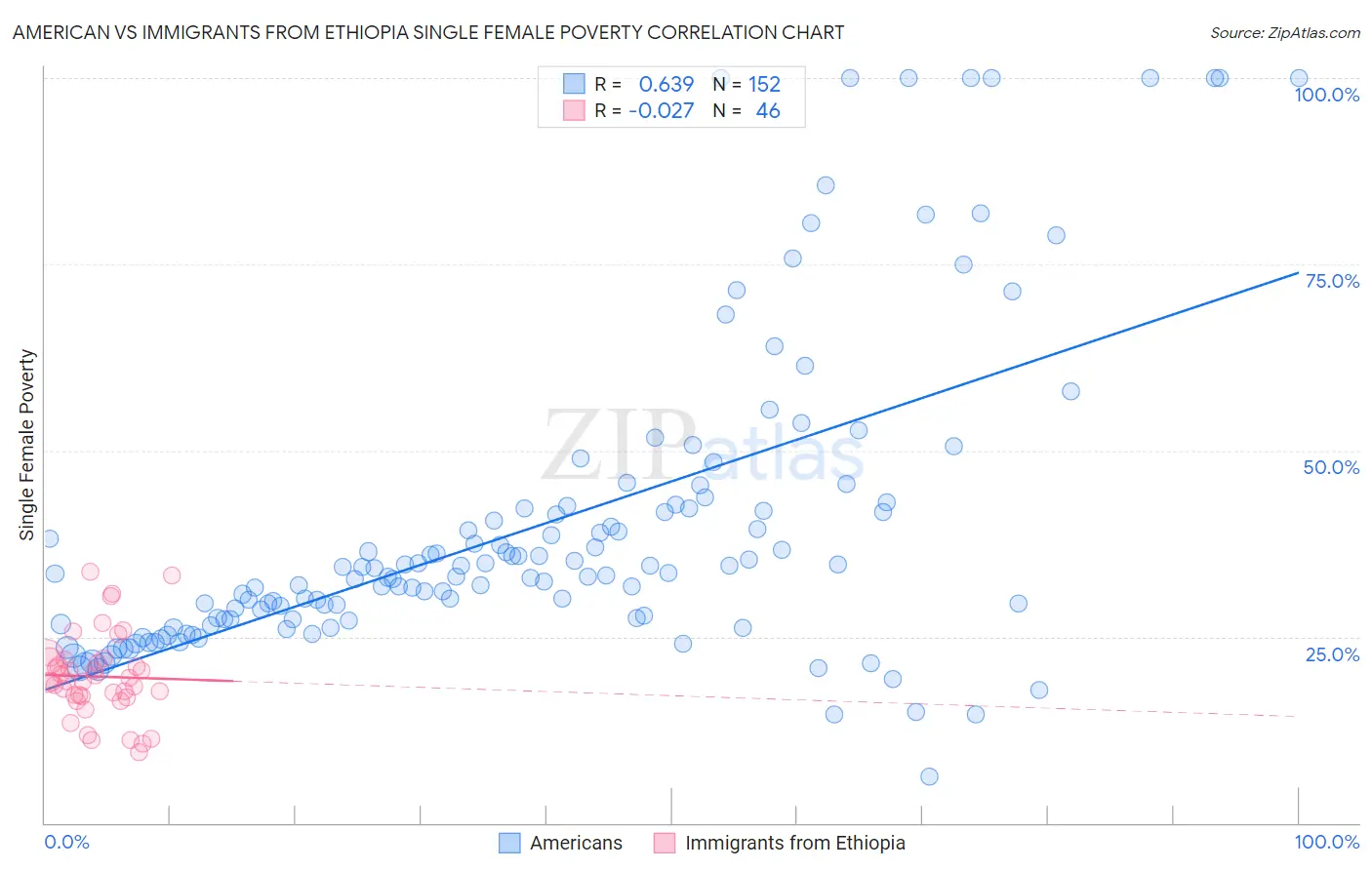American vs Immigrants from Ethiopia Single Female Poverty