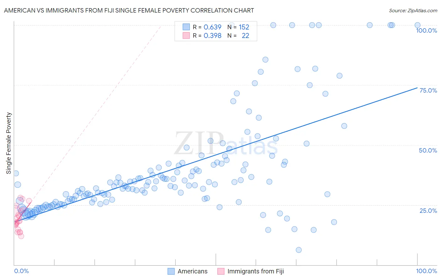 American vs Immigrants from Fiji Single Female Poverty