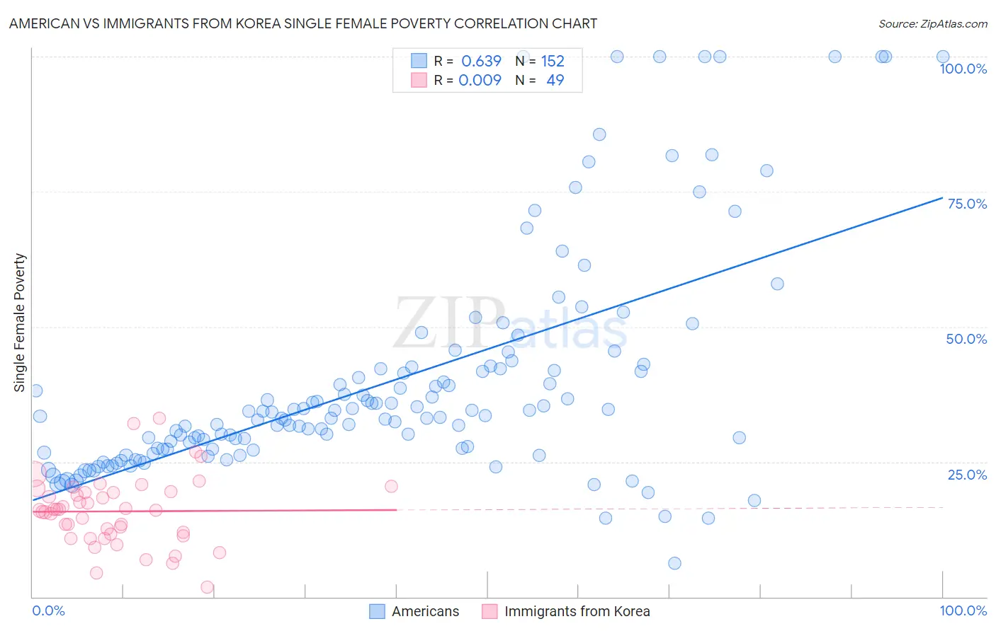 American vs Immigrants from Korea Single Female Poverty