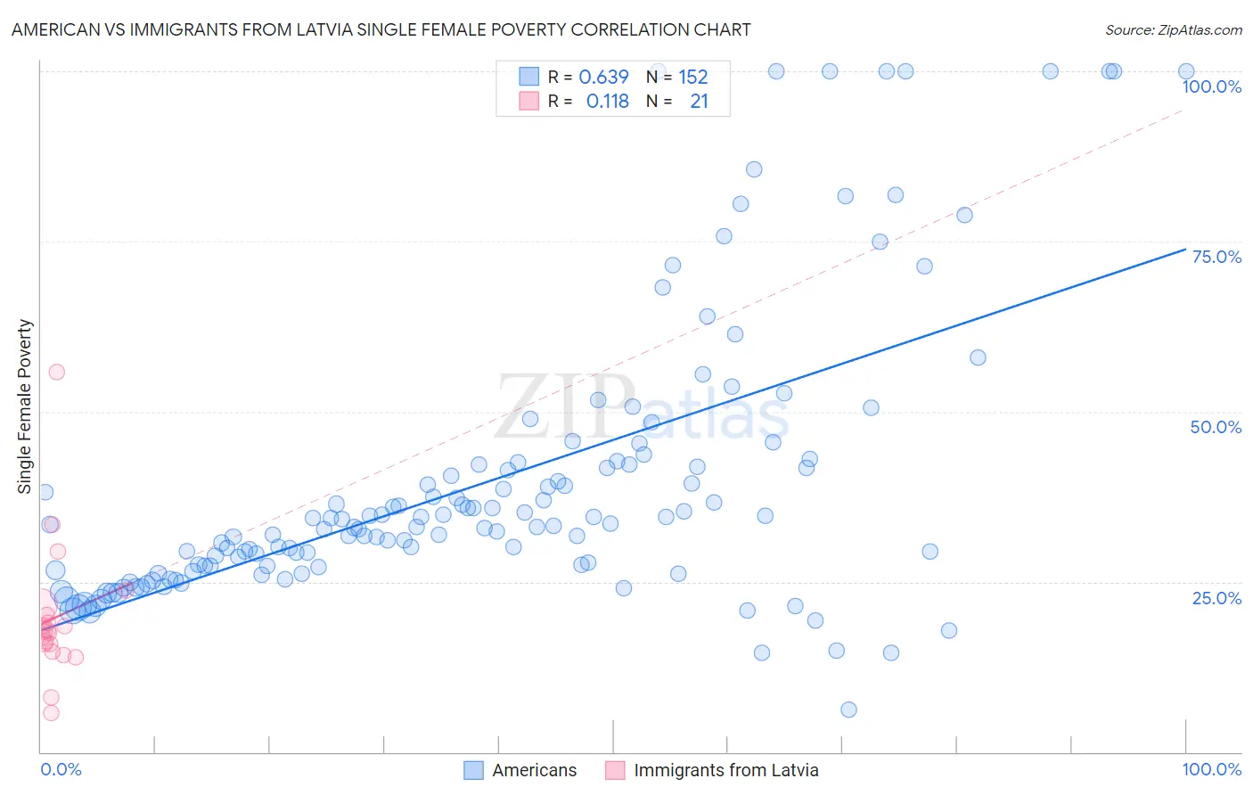 American vs Immigrants from Latvia Single Female Poverty