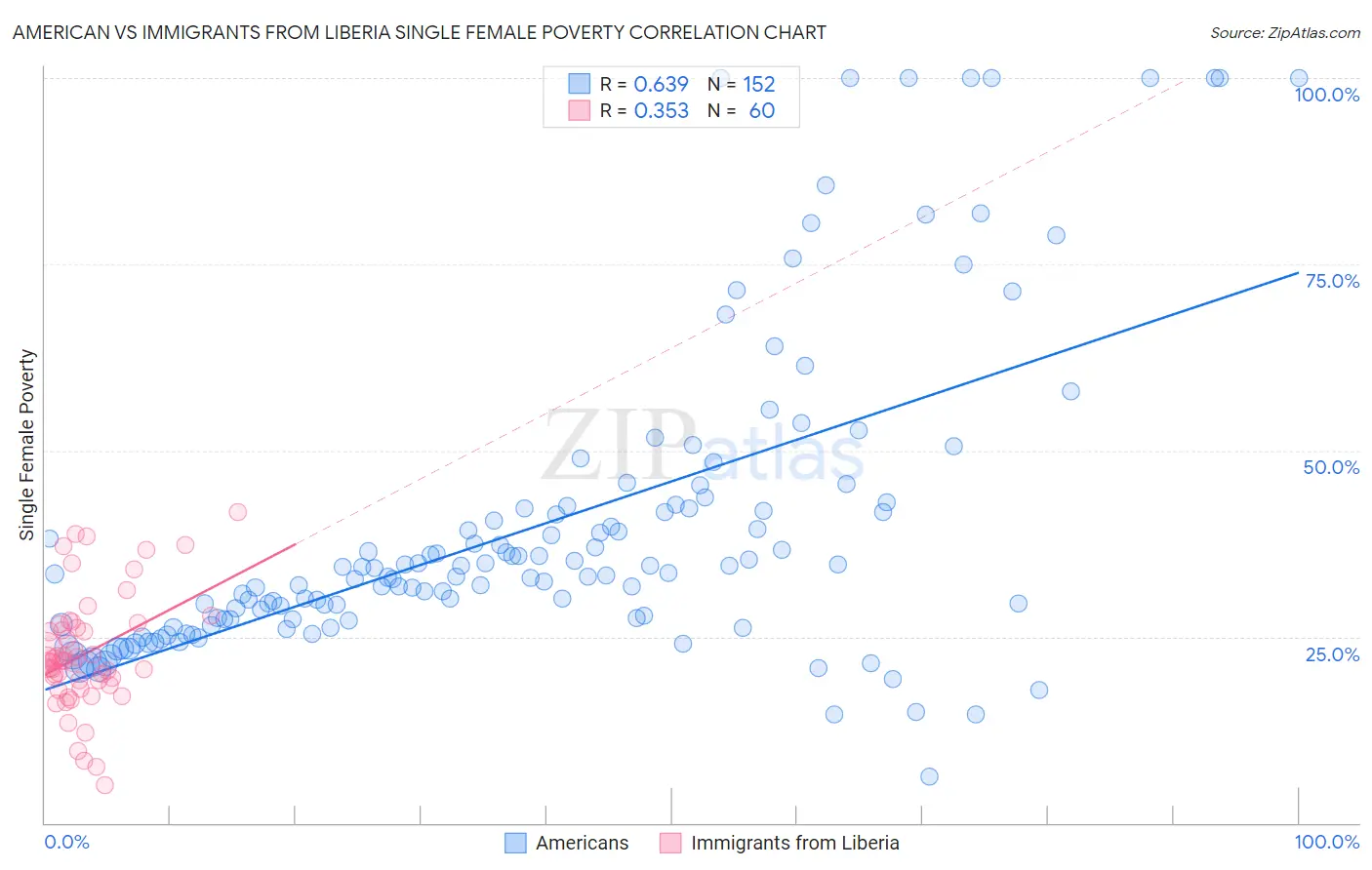 American vs Immigrants from Liberia Single Female Poverty