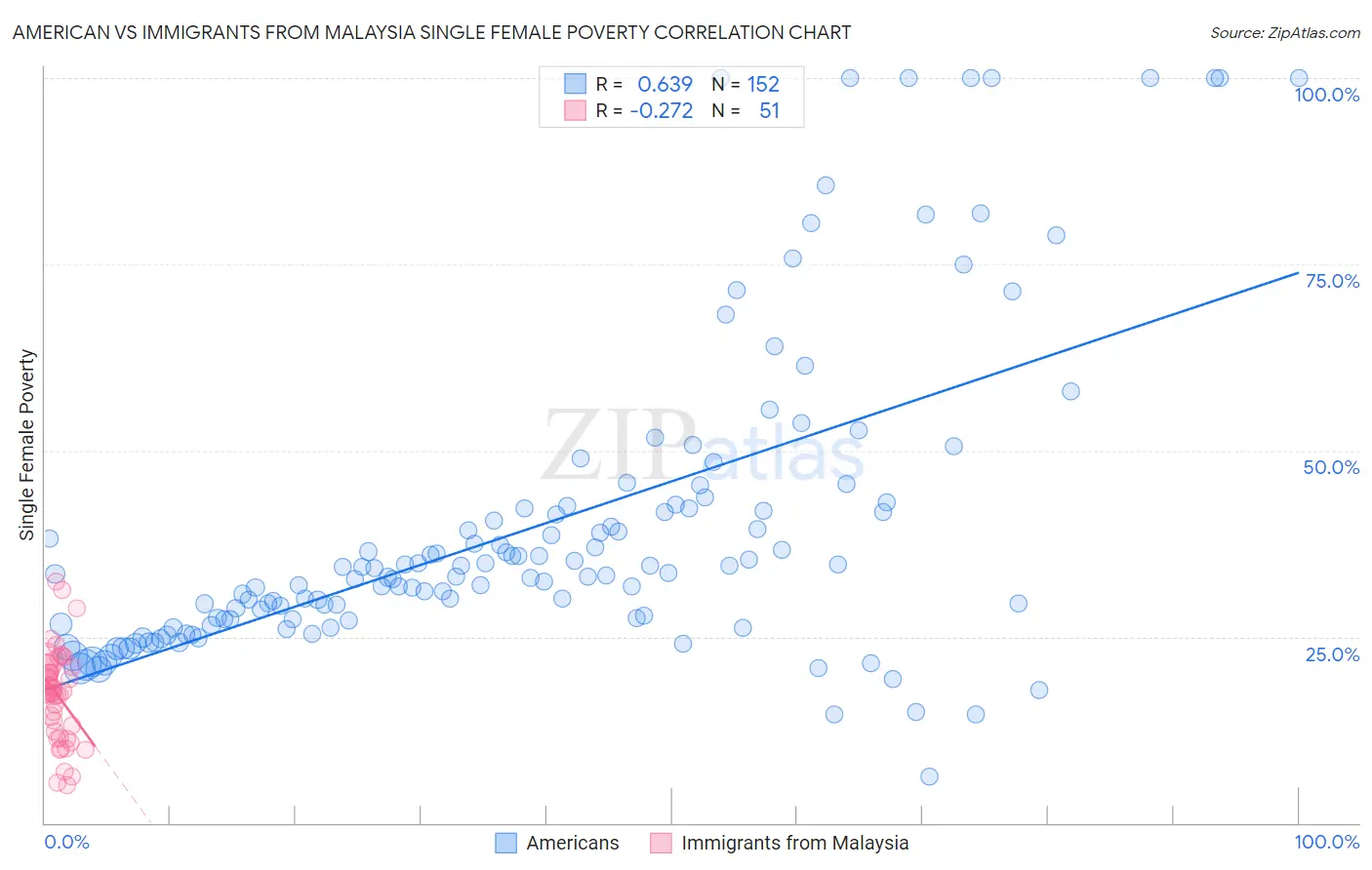 American vs Immigrants from Malaysia Single Female Poverty