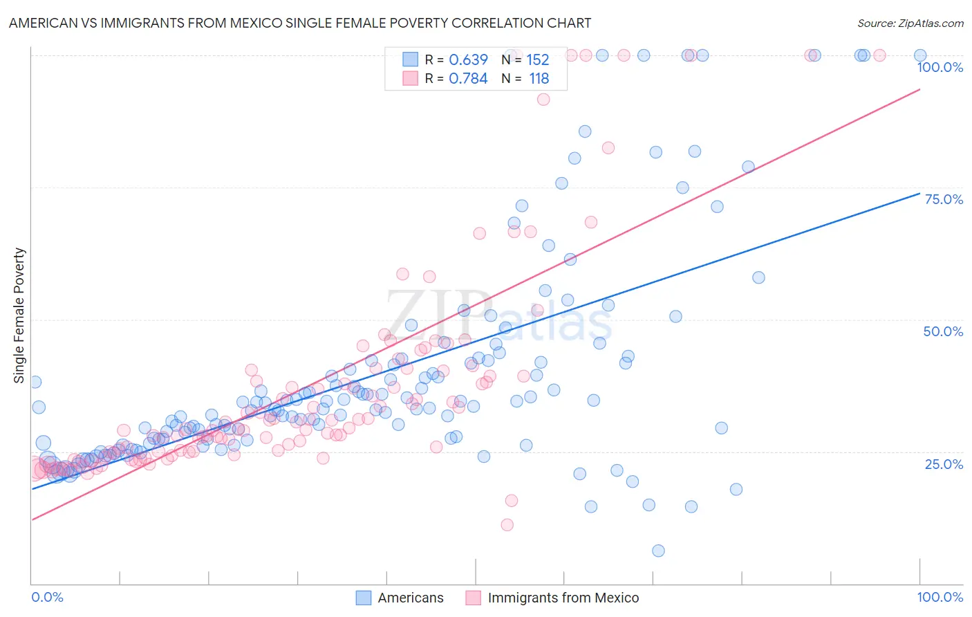 American vs Immigrants from Mexico Single Female Poverty