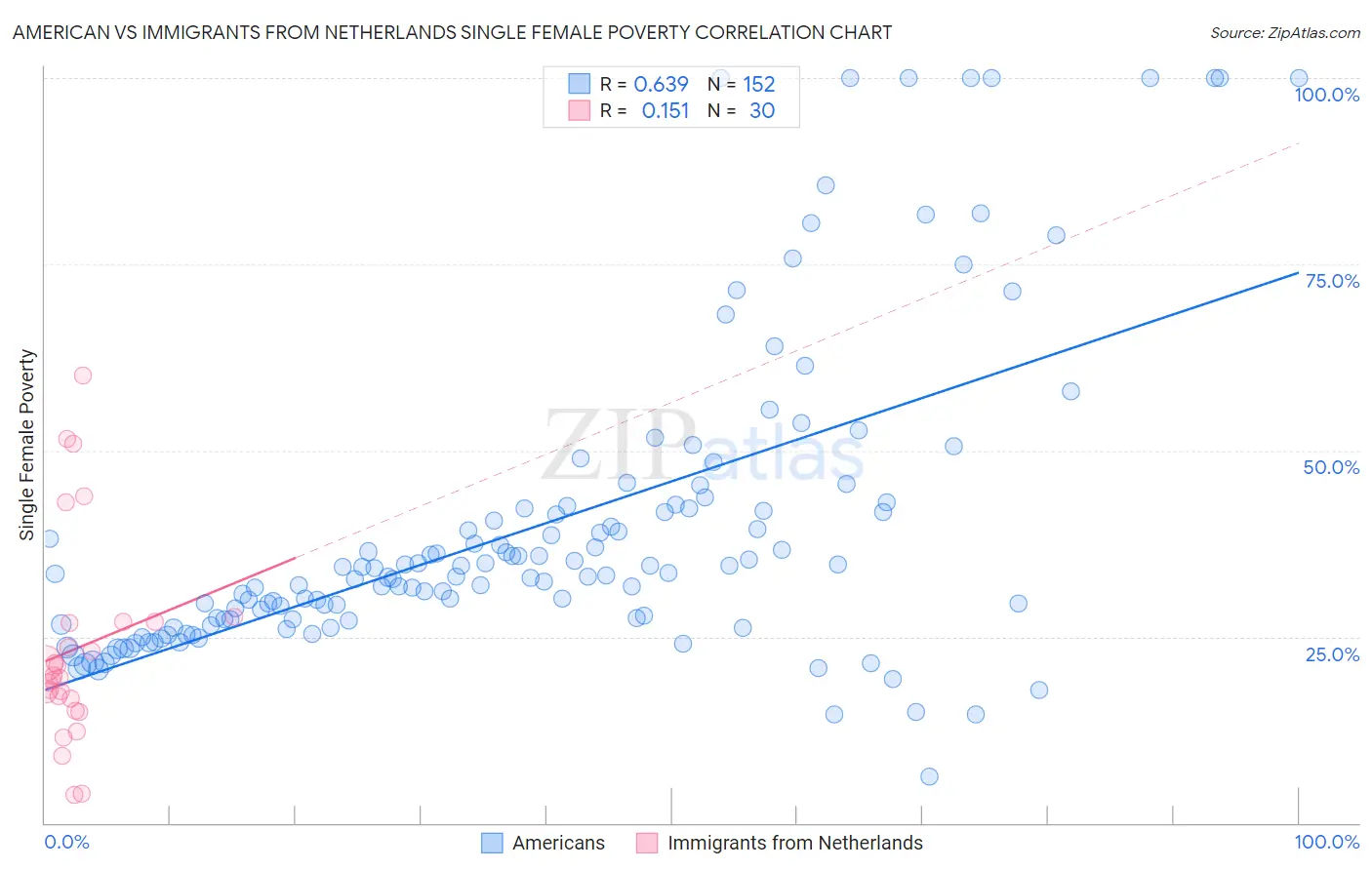 American vs Immigrants from Netherlands Single Female Poverty