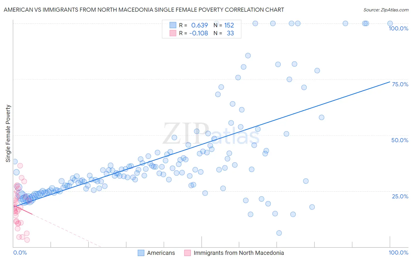 American vs Immigrants from North Macedonia Single Female Poverty