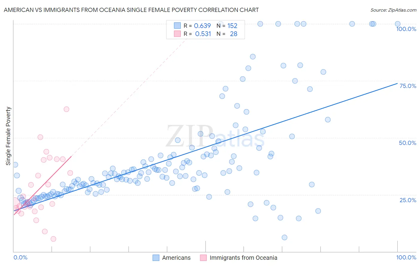American vs Immigrants from Oceania Single Female Poverty