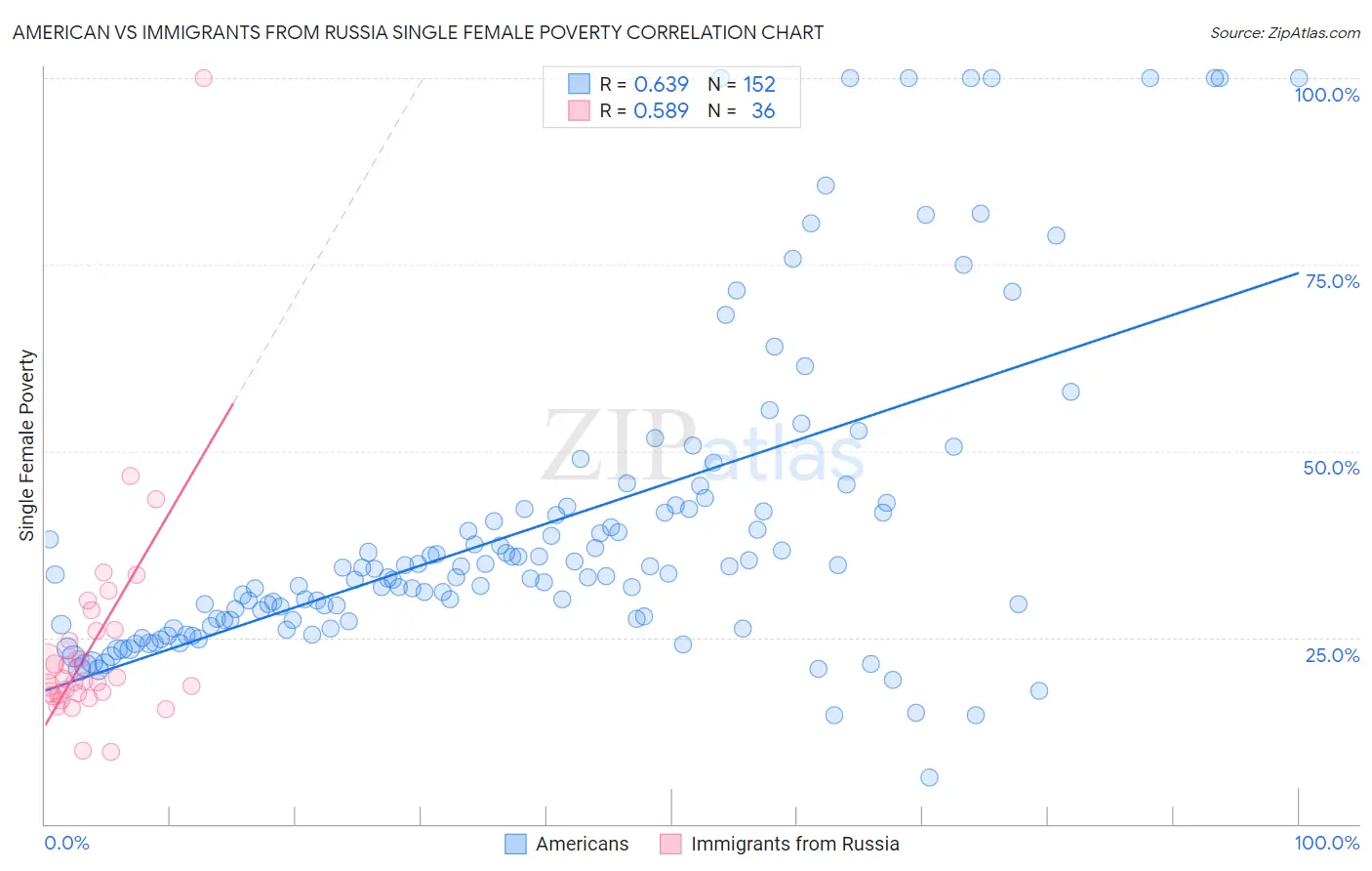 American vs Immigrants from Russia Single Female Poverty