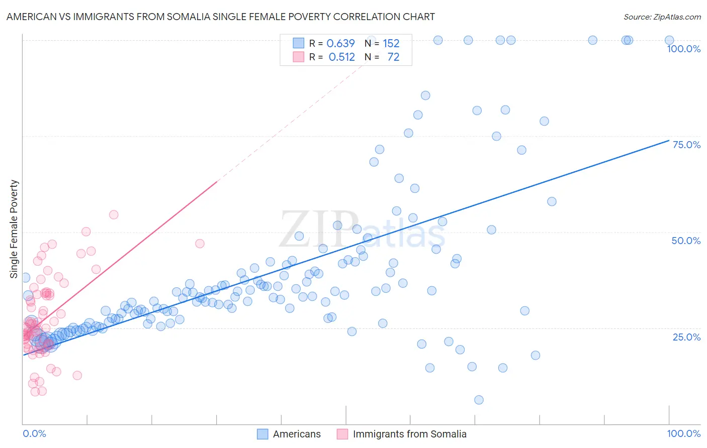 American vs Immigrants from Somalia Single Female Poverty