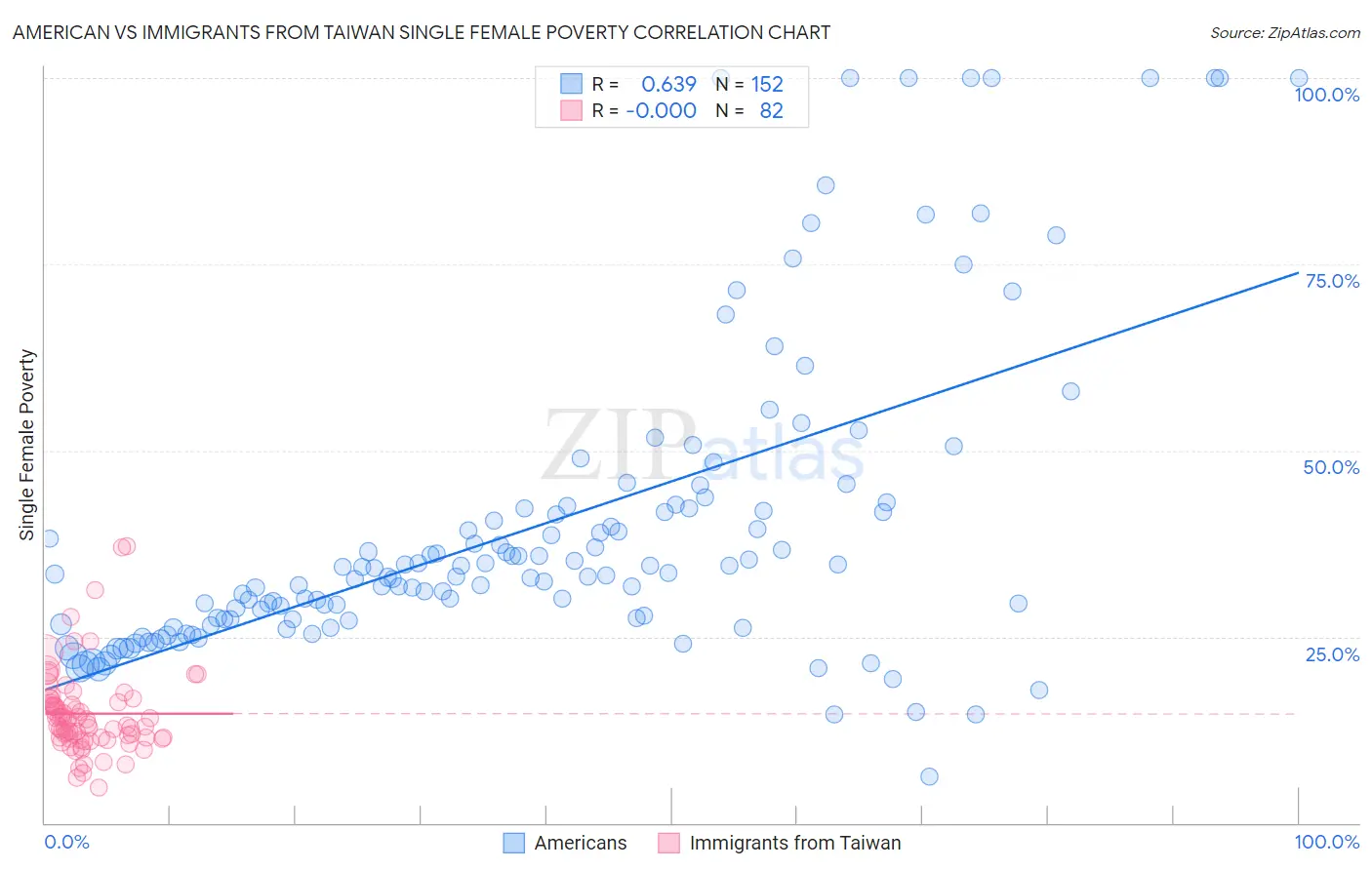 American vs Immigrants from Taiwan Single Female Poverty