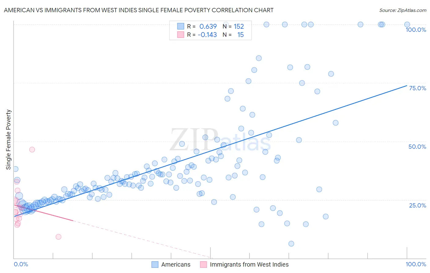 American vs Immigrants from West Indies Single Female Poverty