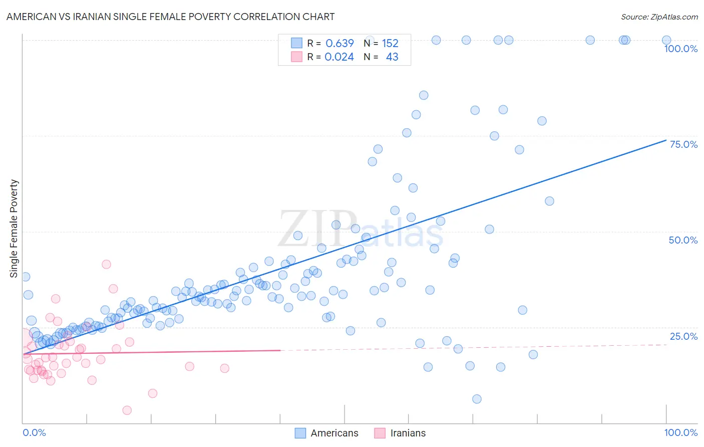 American vs Iranian Single Female Poverty