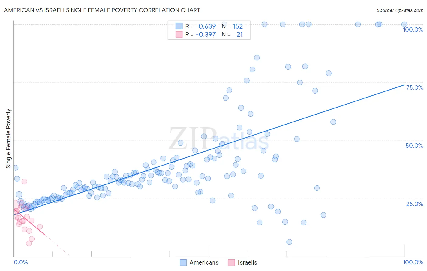 American vs Israeli Single Female Poverty