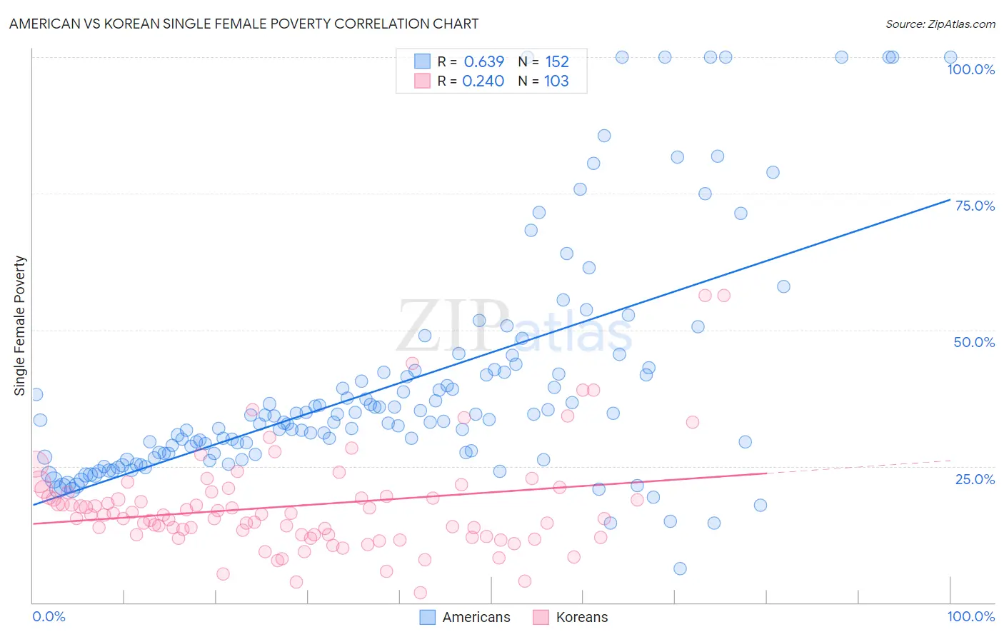 American vs Korean Single Female Poverty