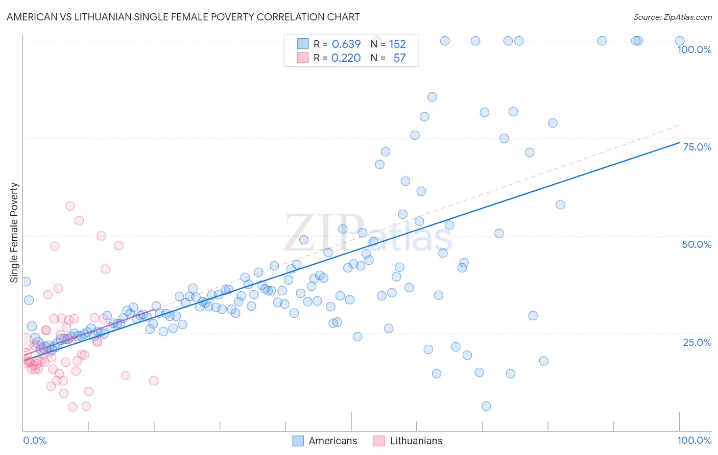 American vs Lithuanian Single Female Poverty