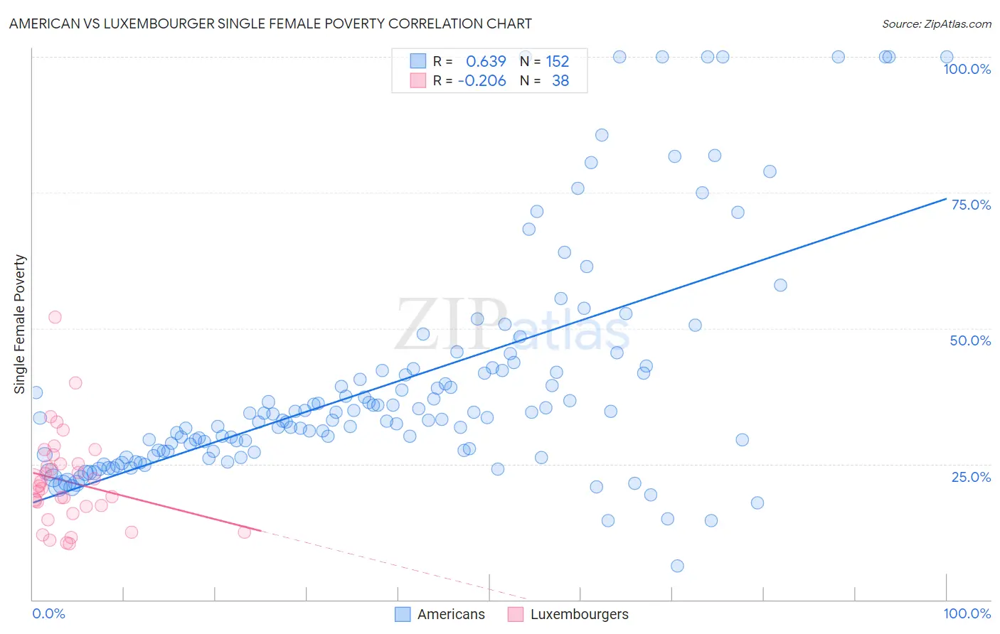 American vs Luxembourger Single Female Poverty