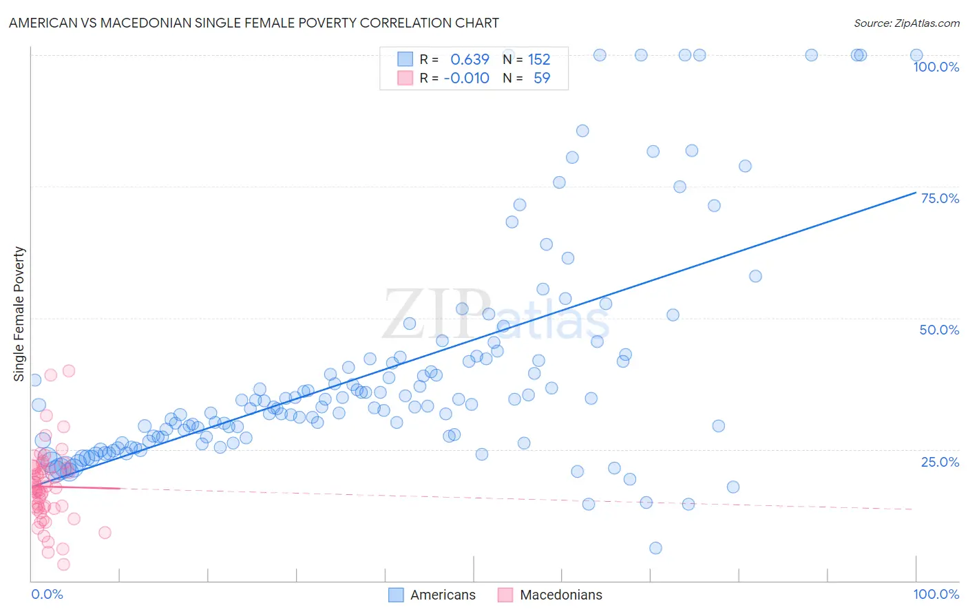 American vs Macedonian Single Female Poverty