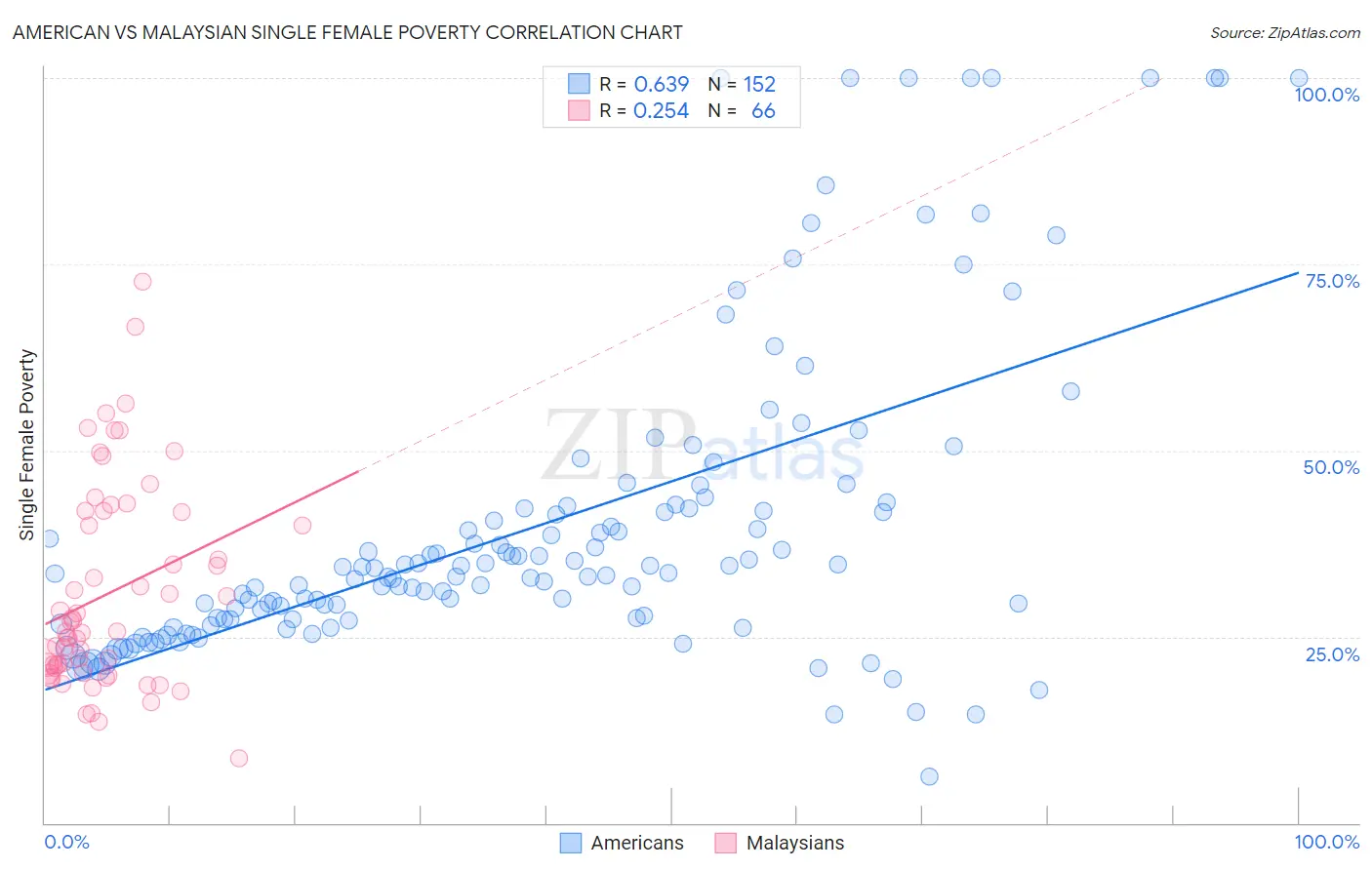 American vs Malaysian Single Female Poverty