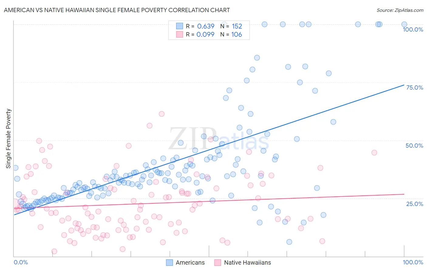 American vs Native Hawaiian Single Female Poverty