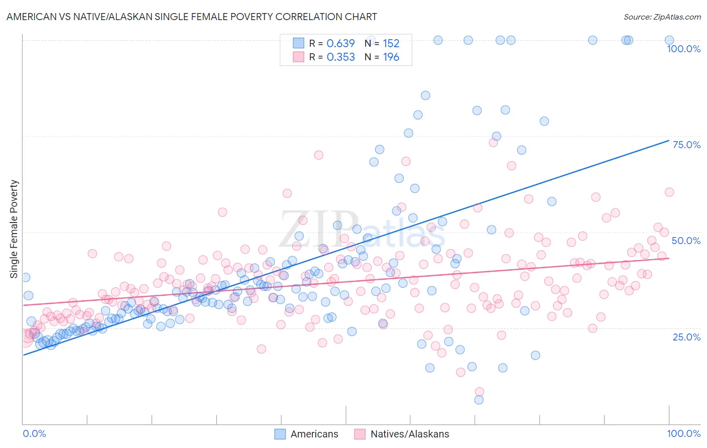 American vs Native/Alaskan Single Female Poverty