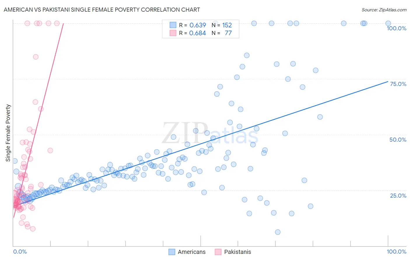 American vs Pakistani Single Female Poverty