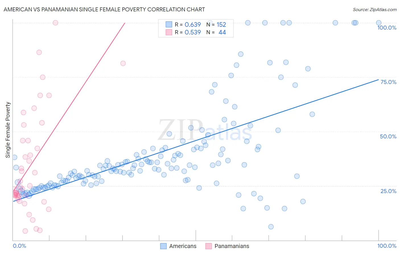 American vs Panamanian Single Female Poverty