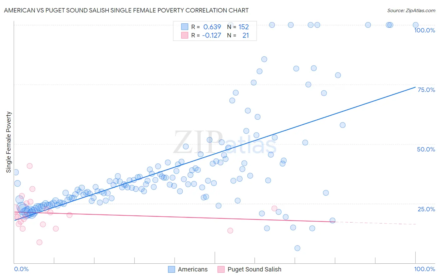 American vs Puget Sound Salish Single Female Poverty