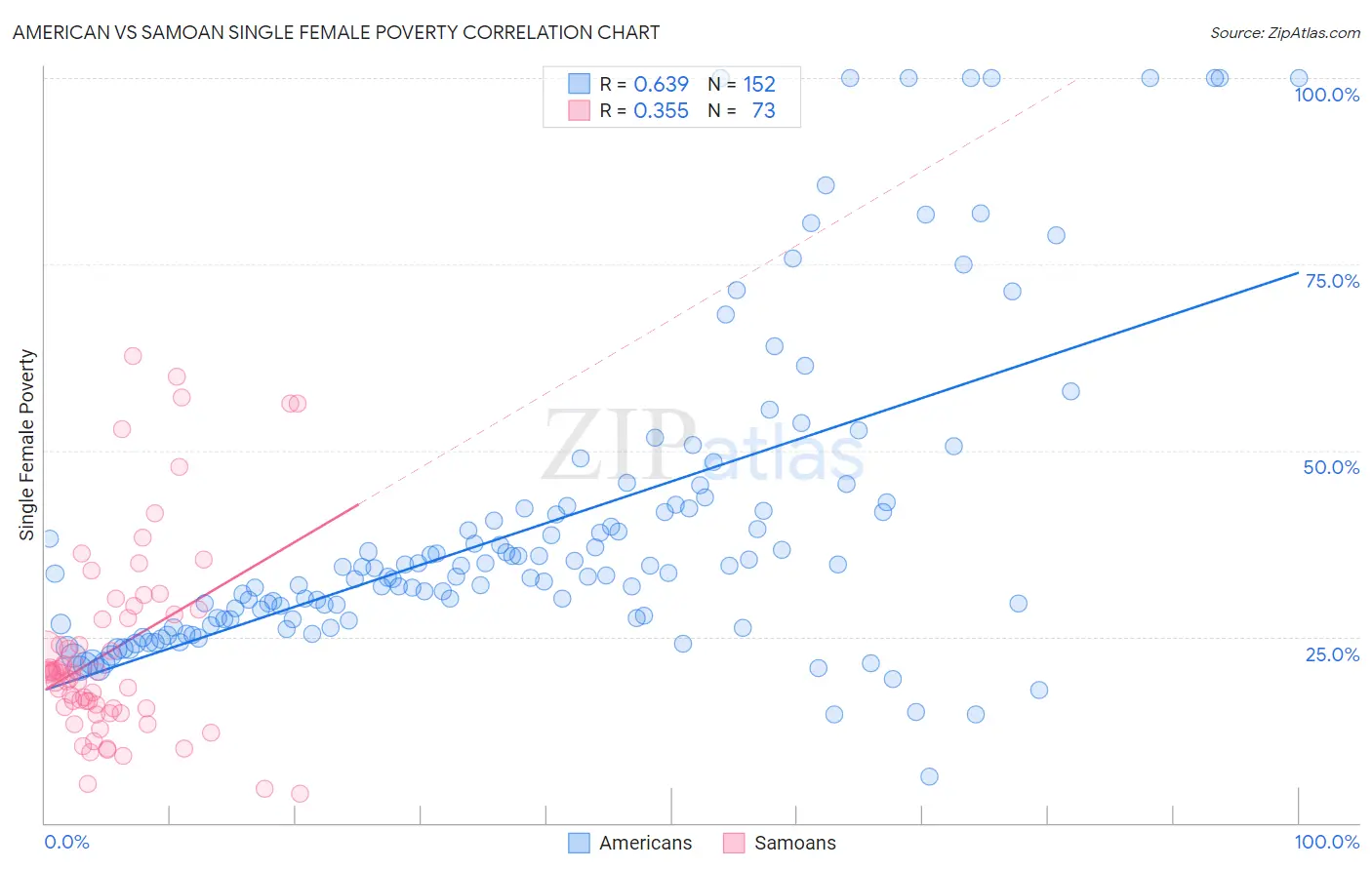 American vs Samoan Single Female Poverty