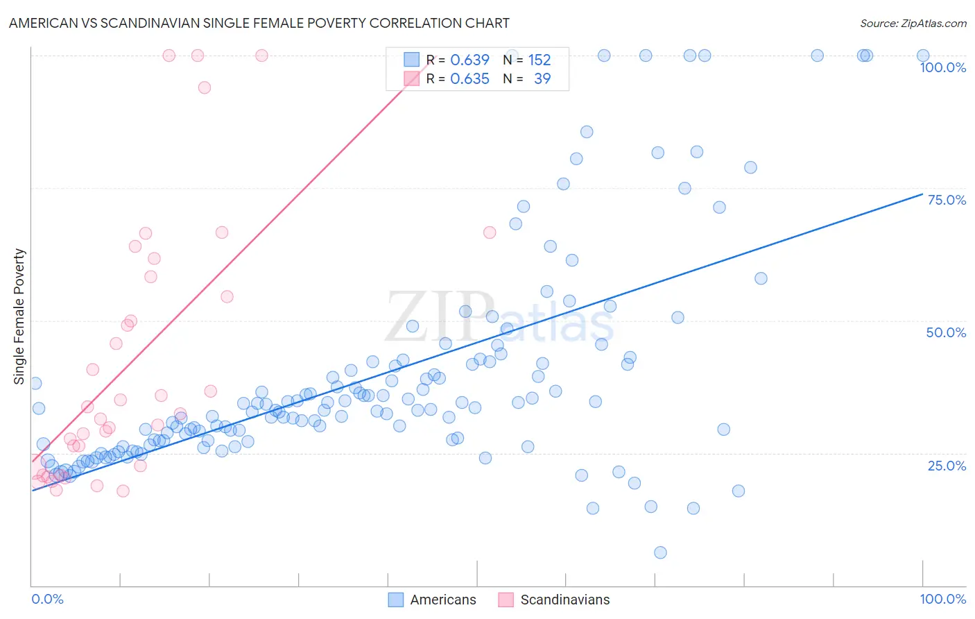 American vs Scandinavian Single Female Poverty