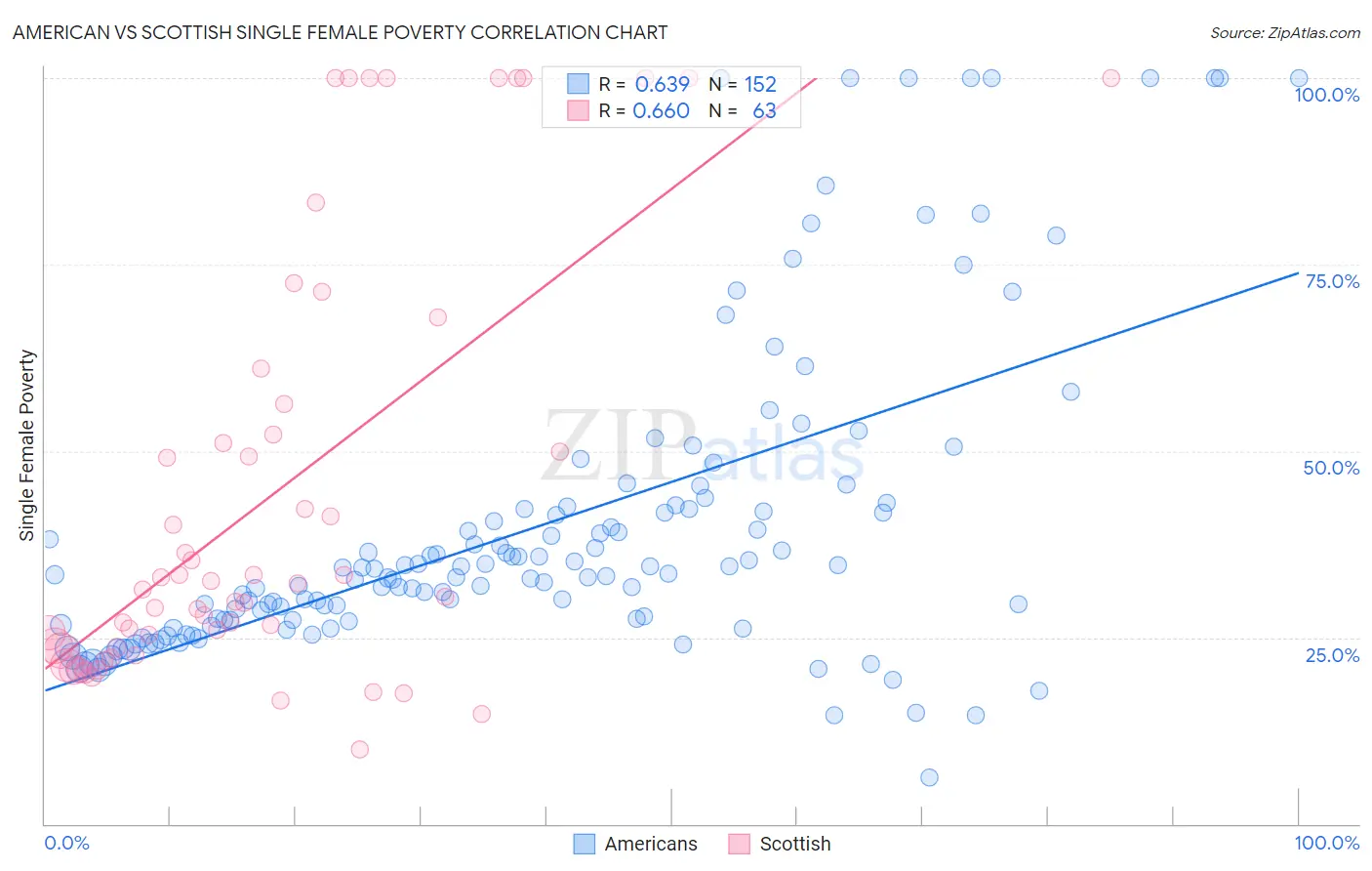 American vs Scottish Single Female Poverty