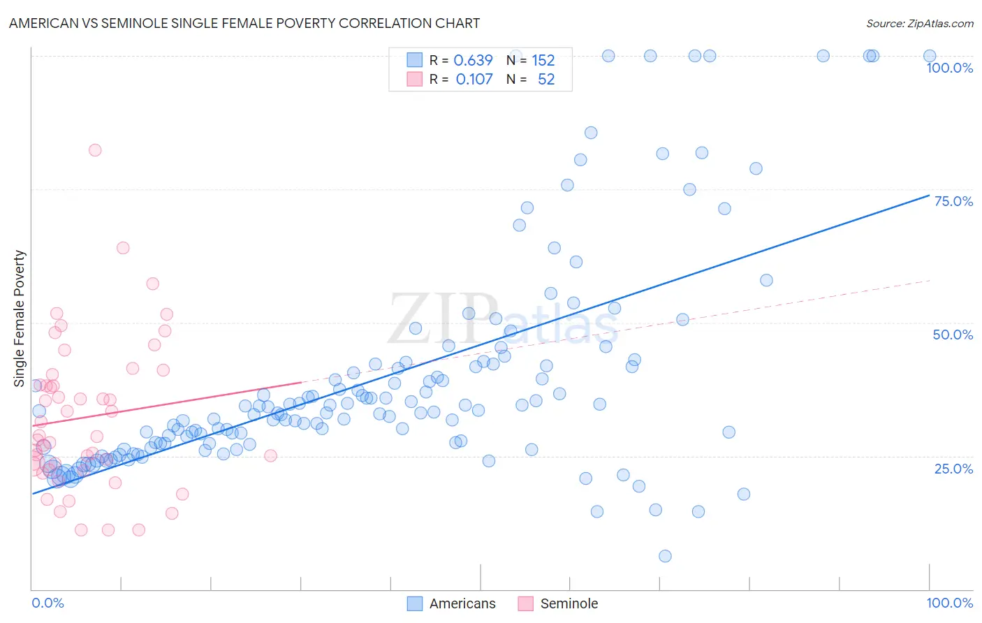 American vs Seminole Single Female Poverty