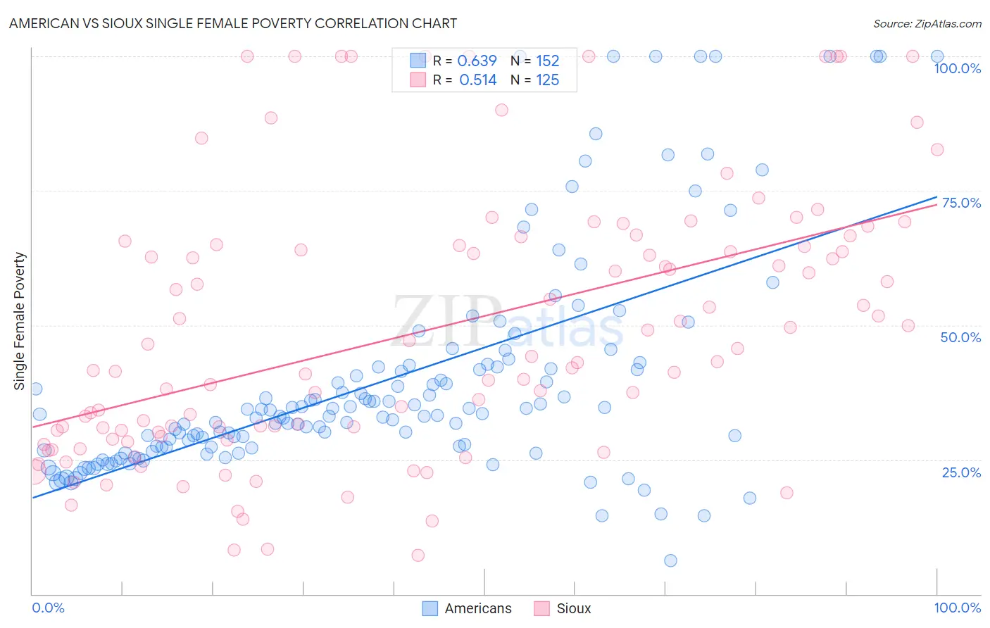 American vs Sioux Single Female Poverty