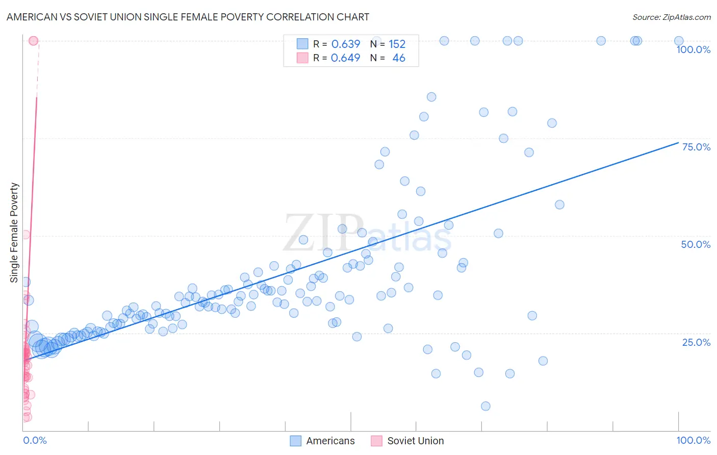 American vs Soviet Union Single Female Poverty