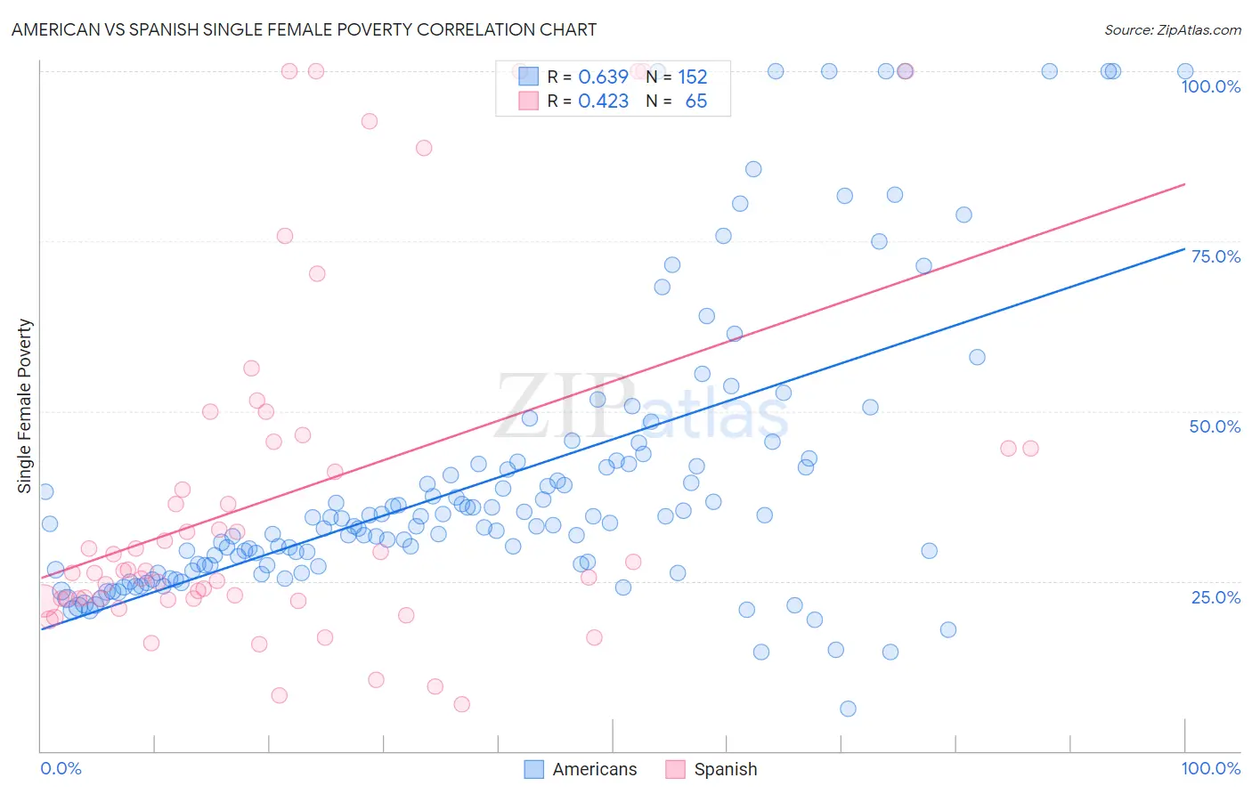 American vs Spanish Single Female Poverty