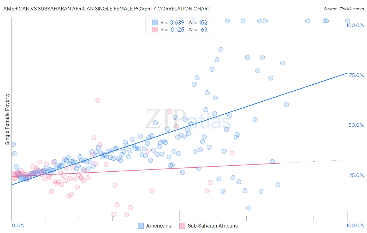 American vs Subsaharan African Single Female Poverty